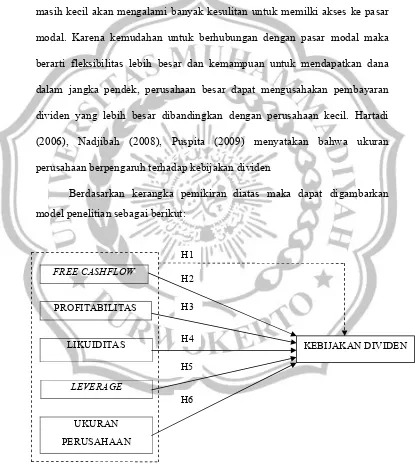 Gambar 2.1Model Penelitian