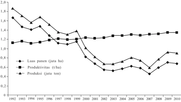 Gambar 1.  Perkembangan area, produktivitas, dan produksi kedelai di Indonesia, 1992–2010 (Statistik Pertanian