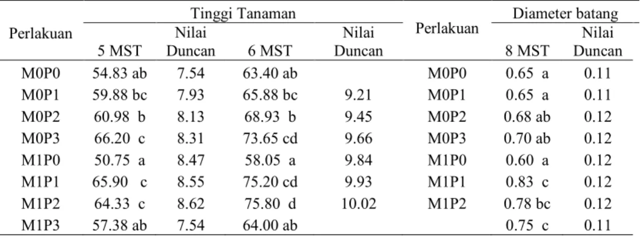 Tabel 1.   Rerata pengaruh interaksi mikoriza VA dan terhadap tinggi tanaman cabai rawit 5- 6  MST dan diameter batang cabe rawit 8 MST 