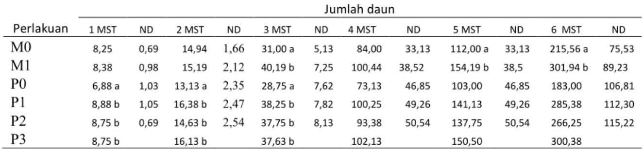 Tabel 3. Rerata pengaruh mikoriza VA dan fosfat terhadap jumlah daun 1-6 MST 