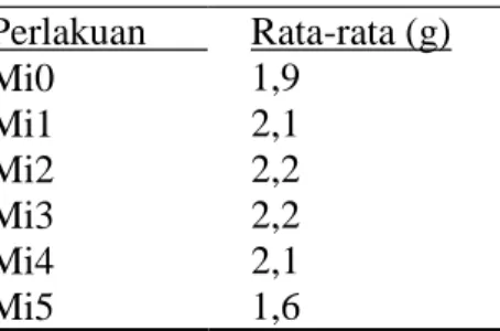 Tabel  5.  Respon  bobot  kering  pupus  tanaman  (gram)  terhadap  perlakuan  pemberian mikoriza arbuscular 