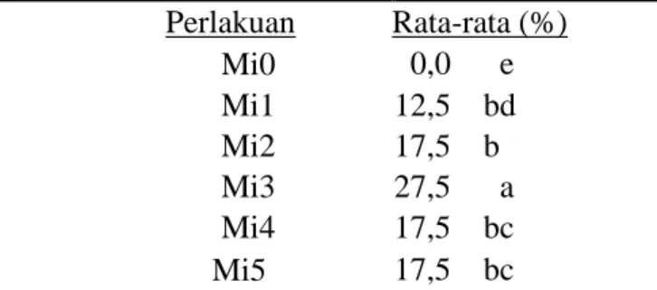 Tabel  6.  Respon  Derajat  Infeksi  Akar  Tanaman  (gram)  Kedelai  Terhadap  Perlakuan Pemberian Mikoriza Arbuscular 