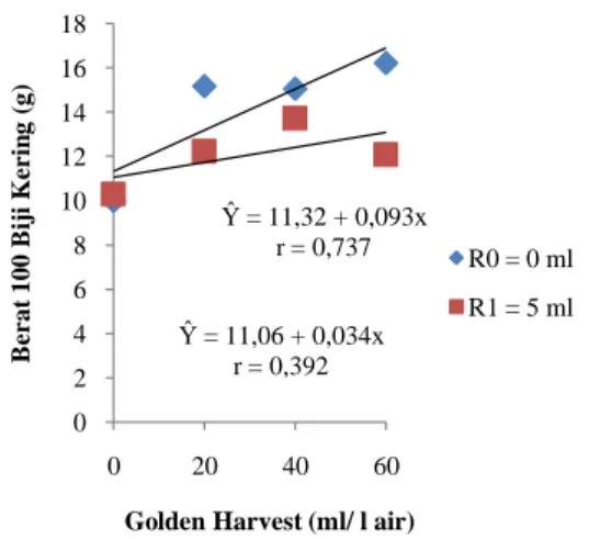 Tabel 12. Rataan Berat 100 Biji Kering Kedelai   (g)  dengan  Pemberian  pupuk  Golden  Harvest  pada Berbagai Macam Dosis Rhizobium 