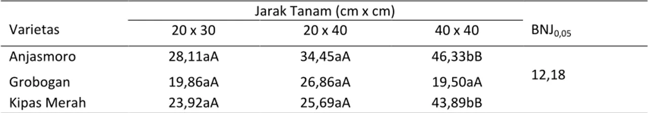 Tabel 3.  Rata-rata berat biji per tanaman pada perlakuan varietas dan jarak  tanam 