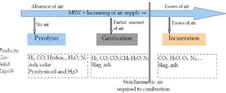 Gambar 1. Klasifikasi Teknologi Termal pada MSW (Municipal Solid Waste) Sumber : Defra, 2007 dalam Wahyu Prastikasari, 2013 