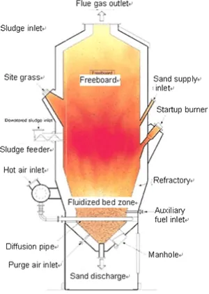 Gambar 7. Fluidized Bed Incinerator 