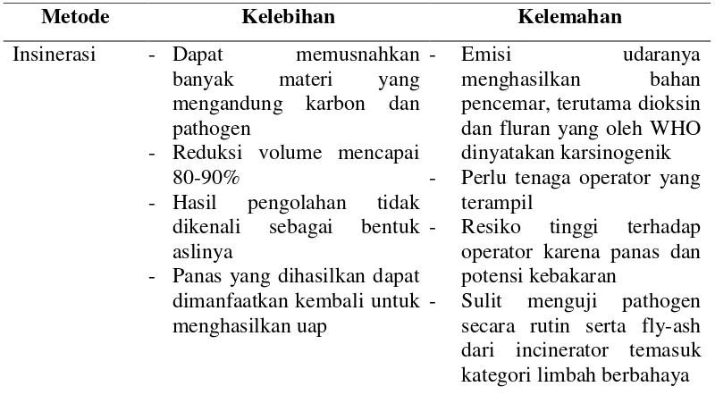 Tabel 1. Kelebihan dan kelemahan penggunaan incinerator dibandingkan metode    landfill dan kompos 
