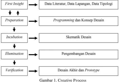 Gambar 1. Creative Process 