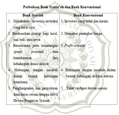 Tabel 2.1Perbedaan Bank Syaria’ah dan Bank Konvensional