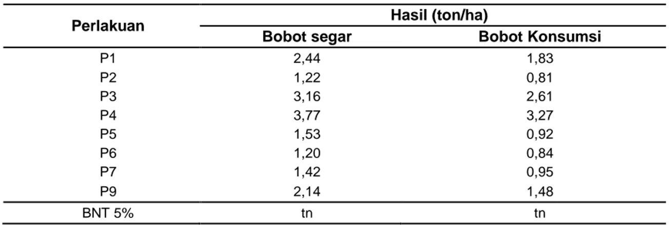 Tabel 4 Hasil Bobot Segar dan Bobot Konsumsi Tanaman Bawang Prei  