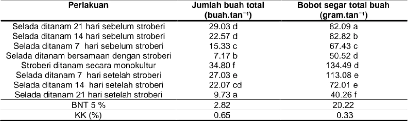 Tabel    1  Rerata  Jumlah  Buah  Total  Dan  Bobot  Segar  Total  Buah  Akibat  Perbedaan  Waktu  Tanam 