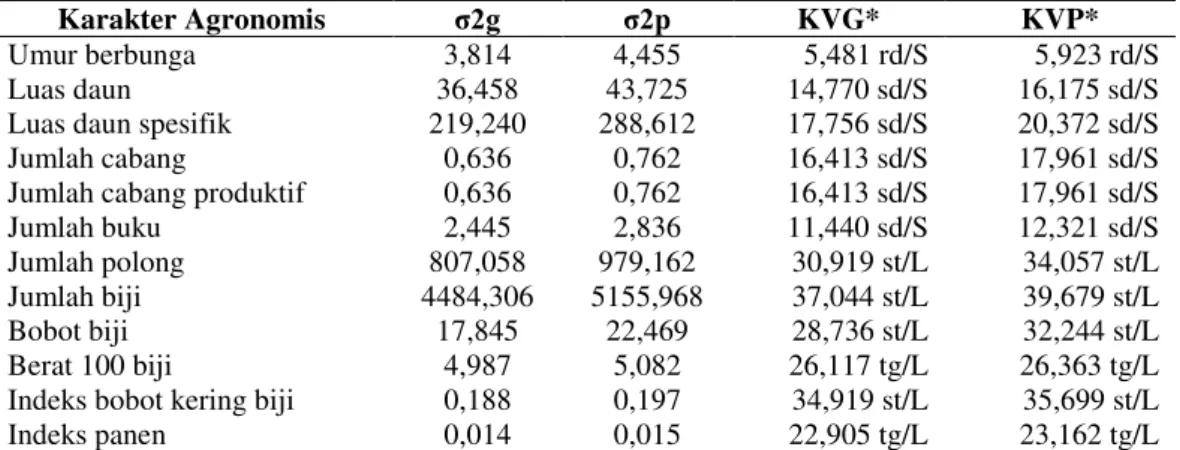 Tabel 3.1.   Nilai  varian  genotip  (σ2g)  dan  varian  fenotip  (σ2p),  koefisien  varian  genotip  (KVG), koefisien varian fenotip (KVP) 