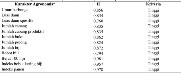 Tabel 3.2. Nilai duga heritabilitas (H) dalam artian luas pada beberapa karakter biomas yang diamati 