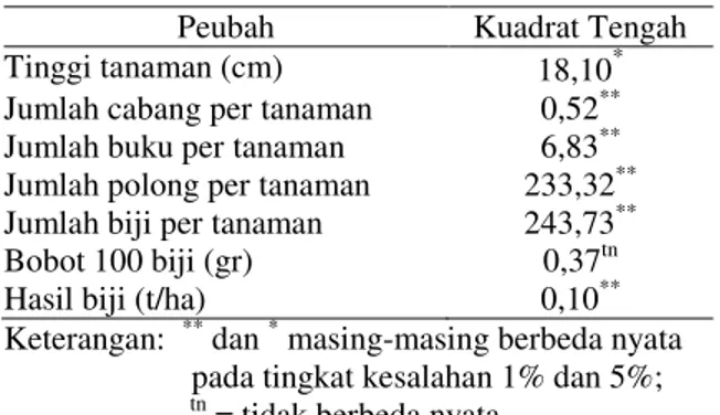 Tabel 1. Analisis  ragam  beberapa  sifat  agronomis  kedelai  pada  pertanaman  monokultur  dan  tumpangsari 