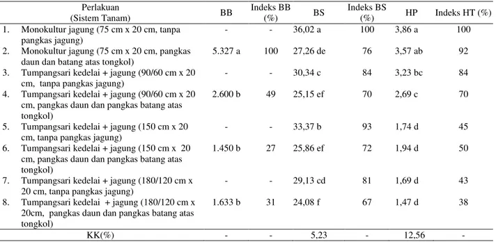 Tabel 6. Keragaan beberapa sifat agronomis jagung pada pertanaman monokultur dan tumpangsari  Perlakuan  (Sistem Tanam)  BB  Indeks BB (%)  BS  Indeks BS (%)  HP  Indeks HT (%)  1