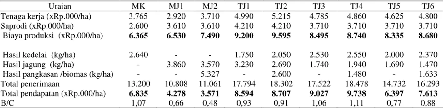 Tabel 8.   Analisis  usahatani  sistem  tanam  secara  monokultur  dan  tumpangsari  kedelai  dengan  jagung  di  lahan  sawah  tadah  hujan, MKI  2012, Kab