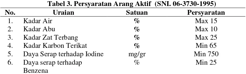 Tabel 3. Persyaratan Arang Aktif  (SNI. 06-3730-1995)