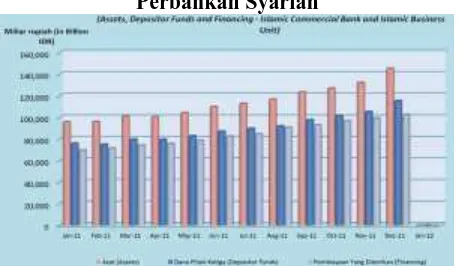 Gambar 1 Pertumbuhan Aset, DPK, dan Pembiayaan Perbankan Syariah 