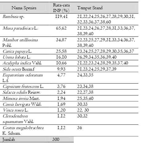 Tabel 1. Rerata INP Jenis-jenis Strata Semak pada Area Kajian A 