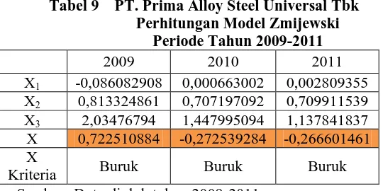 Tabel 9    PT. Prima Alloy Steel Universal Tbk Perhitungan Model Zmijewski 