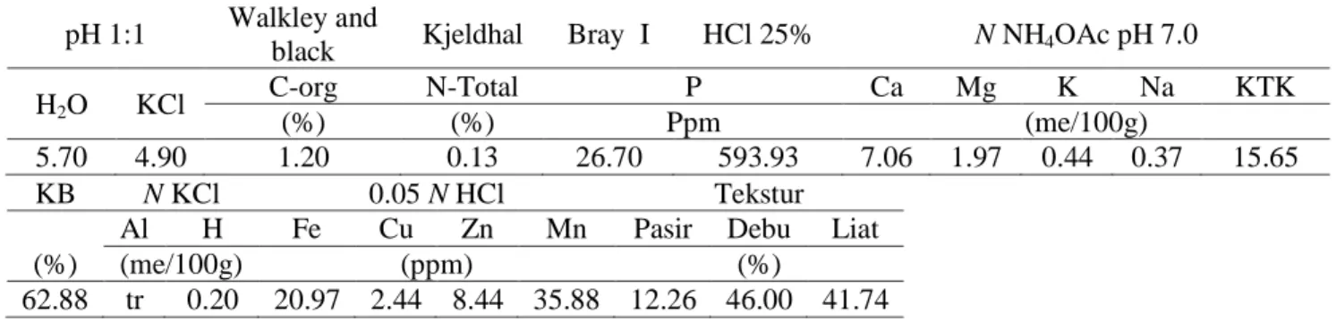 Tabel 1  Hasil analisis sifat kimia dan fisik tanah kebun percobaan IPB Sawah Baru  pH 1:1  Walkley and 