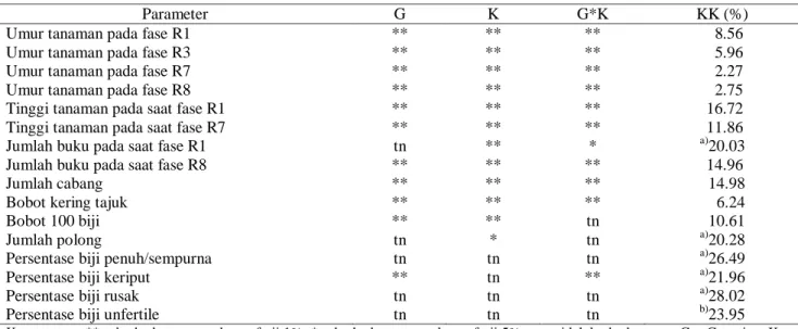Tabel 2  Rekapitulasi hasil sidik ragam berbagai karakter genotipe tanaman kedelai yang diamati 