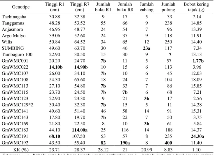 Tabel 5.  Nilai  tengah  tinggi  tanaman  pada  saat  fase  R1  dan  R7,  jumlah  buku  pada  saat  fase  R1  dan  R3,  jumlah cabang, jumlah polong, dan bobot kering tajuk 