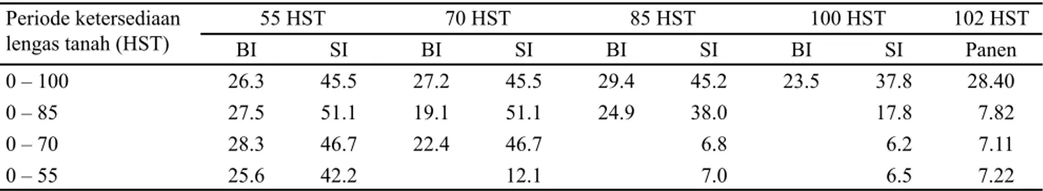 Tabel  5  menunjukkan  bahwa  hasil  polong  kering  varietas  Turangga  dan  ICGV  86590  yang  bertipe  tumbuh  Valencia (masing-masing 1.626 ton ha -1  dan 1.338 ton ha -1 ) 