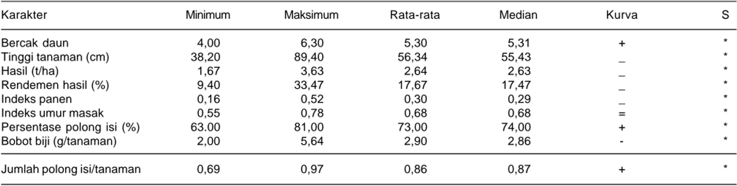 Tabel 3. Nilai minimum dan maksimum, rata-rata, median dan signifikansi beberapa karakter kacang tanah