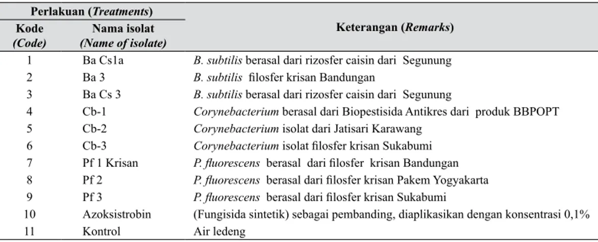 Tabel 2.   Uji antagonistik terhadap P. horiana  secara in vivo (The in vivo antagonistics test of   P