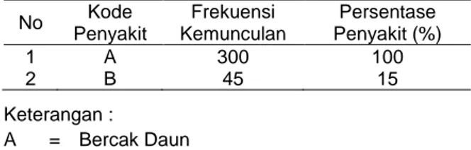 Tabel 3.   Persentase  Penyakit  Cendawan  pada  Tanaman  Terung  ( Solanum  melongena  L