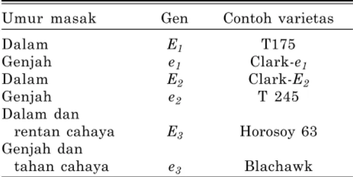 Tabel 2. Gen pengendali karakter umur masak dan contoh varietas kedelai di Amerika.
