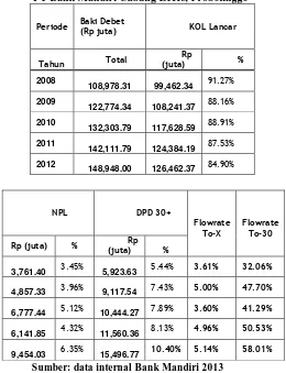 Tabel 1.1 Pencapaian Kualitas Portofolio  PT Bank Mandiri Cabang Leces, Probolinggo 