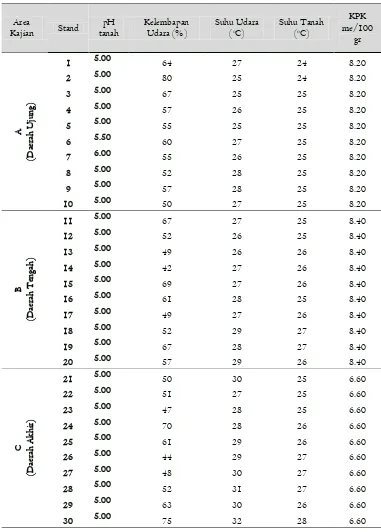Tabel 2. Tabel Kondisi Lingkungan Abiotik yang Terukur pada Ketiga Area Kajian 