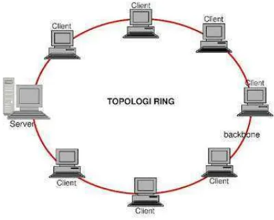 Gambar 2. 7 Topologi Ring 