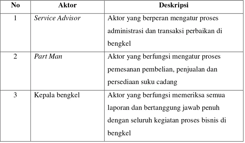 Tabel 4. 9 Identifikasi aktor sistem diusulkan 