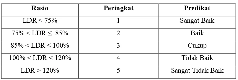 Tabel 2.5 : Matriks Kriteria Peringkat Komponen LDR