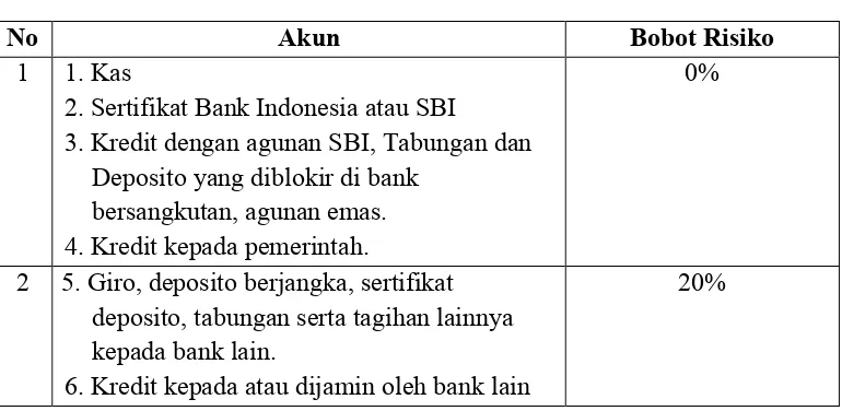 Tabel 2.1 : Bobot Risiko Aktiva Bank