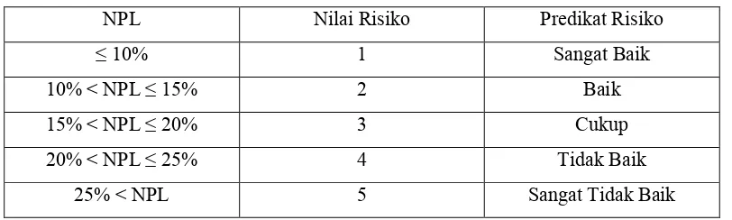 Tabel 2.4 : Matriks Kriteria Peringkat Komponen NPL