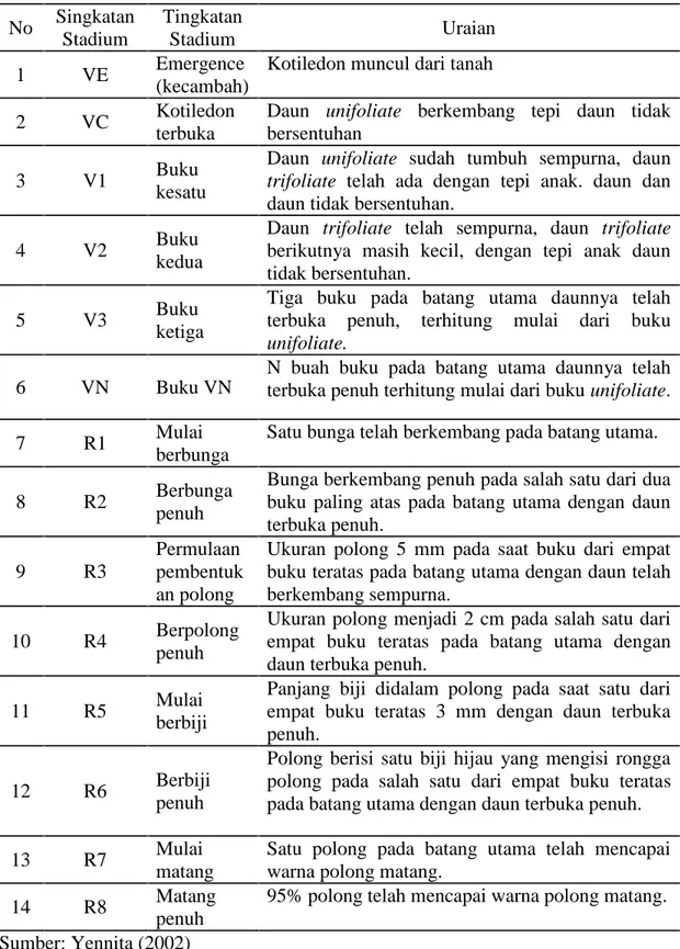 Tabel 2.1. Uraian Stadia Generatif dan Vegetatif Tanaman Kedelai No Singkatan Stadium TingkatanStadium Uraian 1 VE Emergence (kecambah)