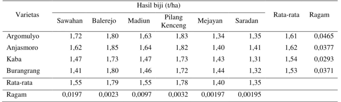 Tabel 1. Hasil empat varietas kedelai di enam lokasi, di Kabupaten Madiun, Jawa Timur, MK-II, 2010 