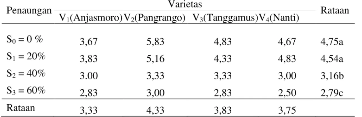 Tabel  3.  Rataan  jumlah  cabang  batang  utama  (cabang)  beberapa  varietas  kedelai  pada  berbagai  tingkat penaungan  