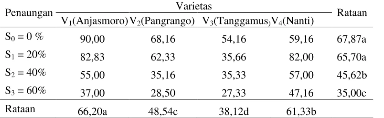 Tabel 5. Rataan jumlah biji per tanaman kedelai  (biji) beberapa varietas kedelai pada berbagai  tingkat penaungan  