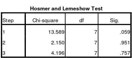 Tabel 5 Hosmer and Lemeshow Test 