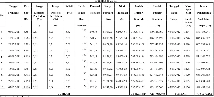Tabel 1.  Data Perhitungan Piutang Perusahaan atas Hasil penjualan Ekspor dengan Menggunaakan Teknik Hedging Contract Forward Periode Juli - Desember 2011 