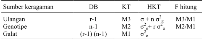 Tabel 1.  Analisis varians rancangan acak kelompok. 