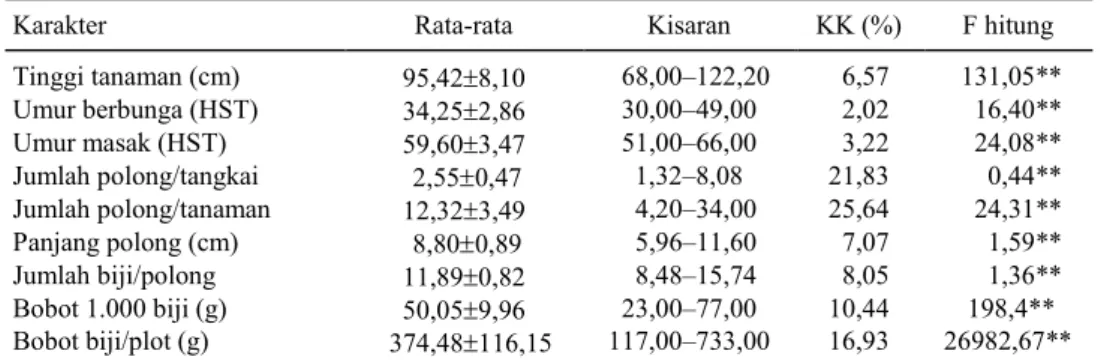 Tabel 2.  Ragam genetik dan fenotipik, koefisien keragaman genetik dan fenotipik kacang hijau, Muneng Probolinggo