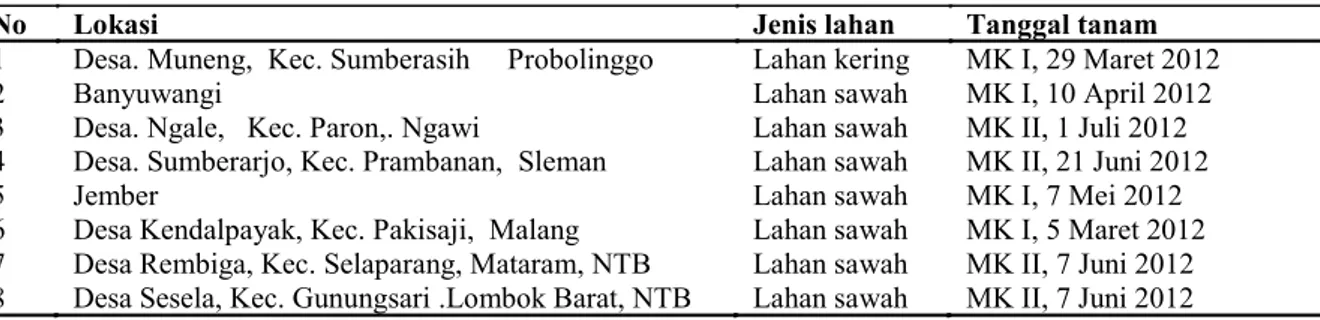 Tabel 1. Lokasi dan Waktu Tanam di Delapan Lokasi (Locations and Planting Time at Eight Locations) 