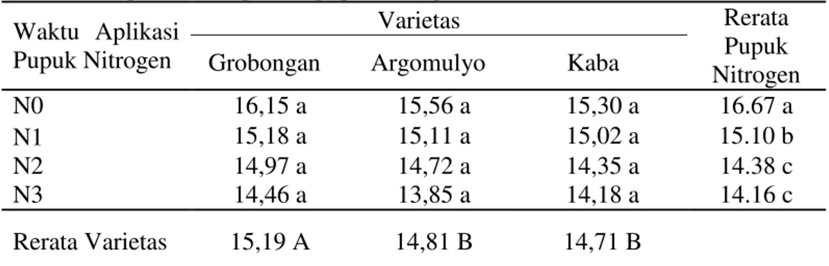 Tabel 7. Rerata kandungan lemak biji berbagai varietas kedelai yang ditanam pada  empat waktu aplikasi pupuk nitrogen 