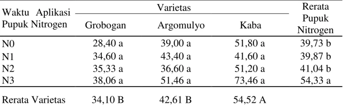 Tabel  1.  Rerata  jumlah  polong  bernas  (buah)  berbagai  varietas  kedelai  yang  ditanam pada empat waktu aplikasi pupuk nitrogen 